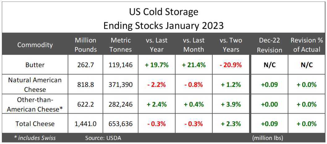 January 2023 Cold Storage Report Analysis - HighGround Dairy